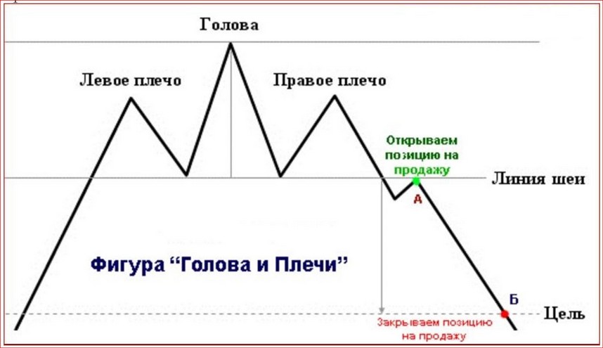 Фигура голова. Фигура голова и плечи технический анализ. Голова и плечи в трейдинге фигура. Разворотная фигура голова и плечи. Паттерн голова и плечи в трейдинге.